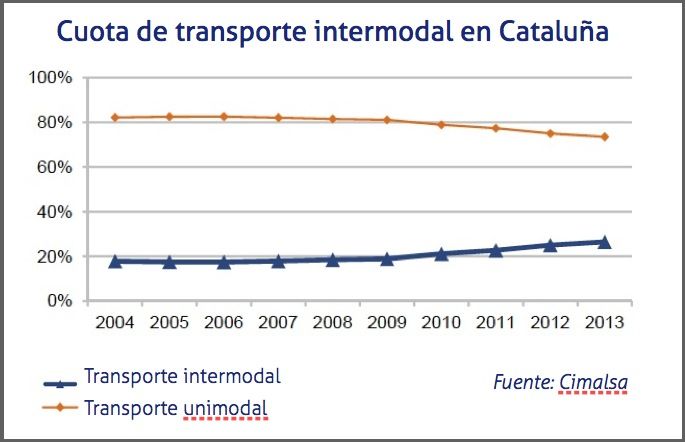 cuota de transporte intermodal en Cataluña