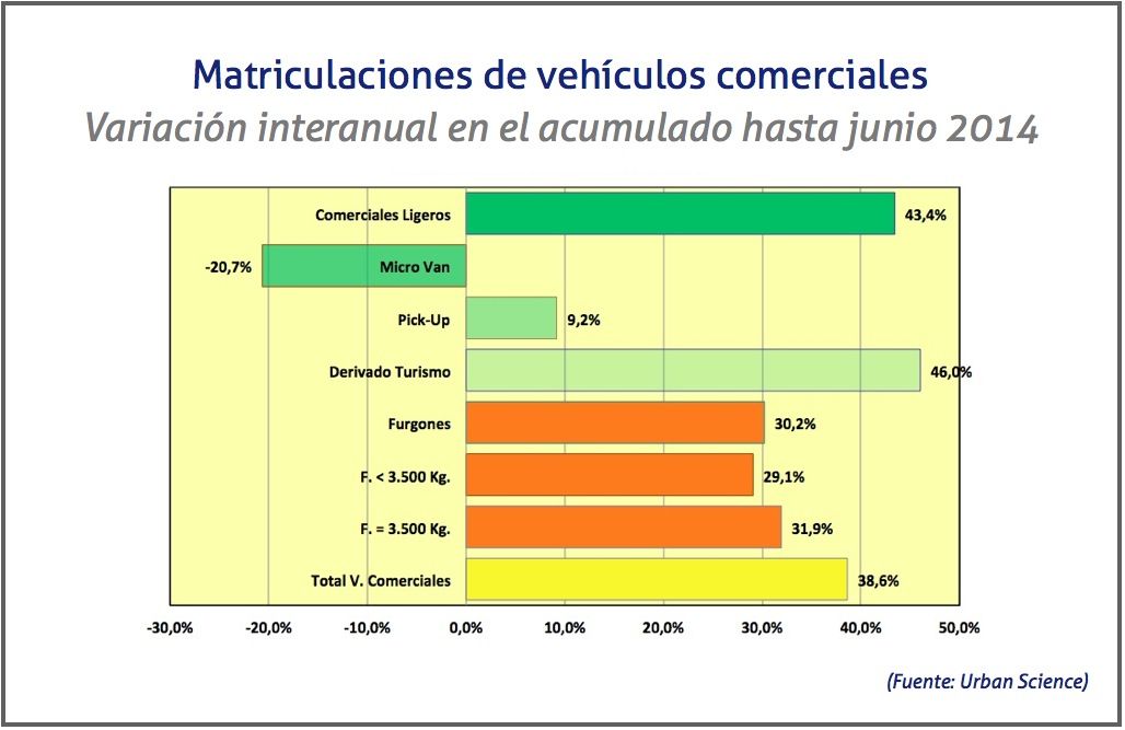 Matriculaciones de vehículos comerciales hasta junio 2014