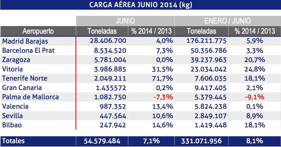 AENA carga aerea junio 2014 AENA carga aerea junio 2014