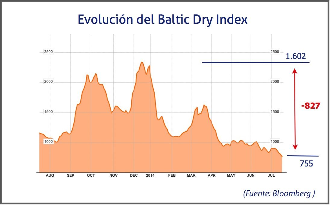 Baltic Dry Index, julio 2014