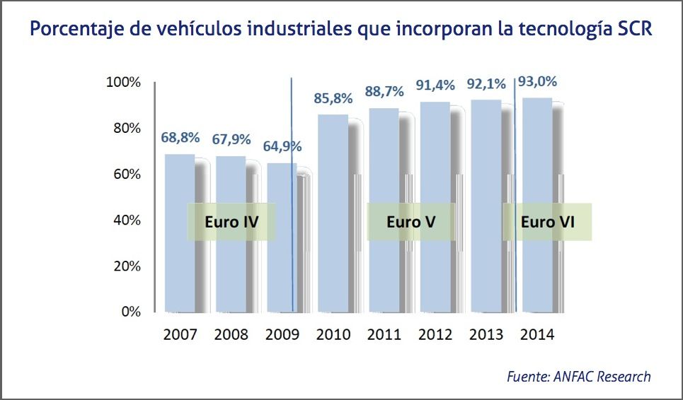 Porcentaje de vehículos industriales que incorporan la tecnología SCR