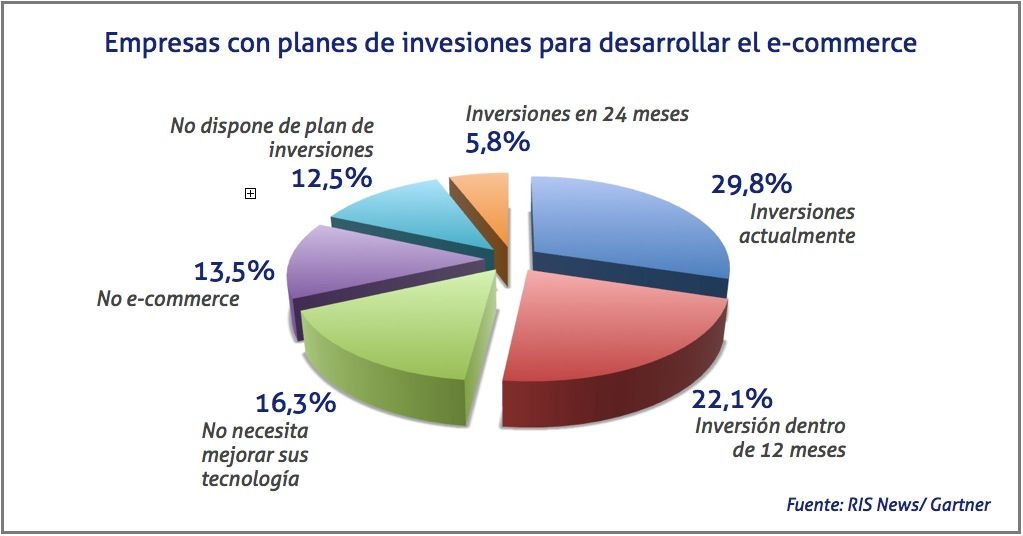 Tarta Empresas con planes de invesiones para desarrollar el e-commerce