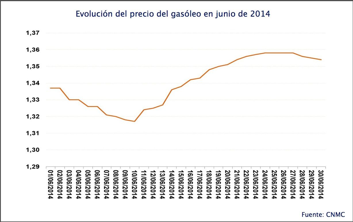 Evolución del precio de gasoleo en junio de 2014