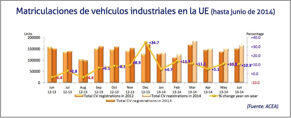 Matriculaciones vehiculos industriales en la UE, junio 2014