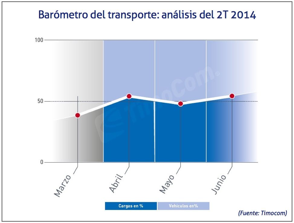 Barometro del transporte analisis 2T 2014