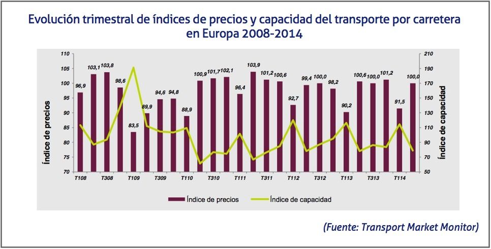 Evolucion trimestral de indices de precios y capacidad del transporte por carretera en Europa 2008-2T 2014