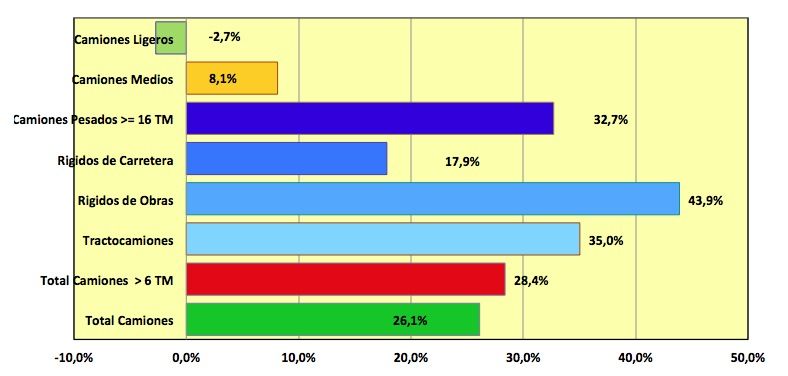 Evolucion en las matriculaciones de vehiculos comerciales hasta agosto 2014