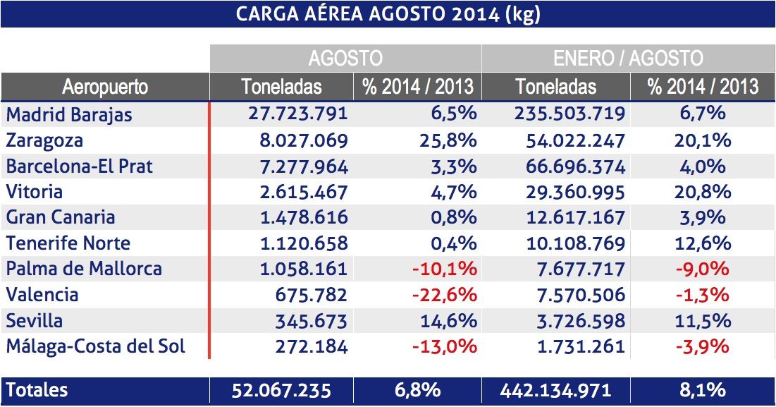 AENA carga aerea agosto 2014 AENA carga aerea agosto 2014
