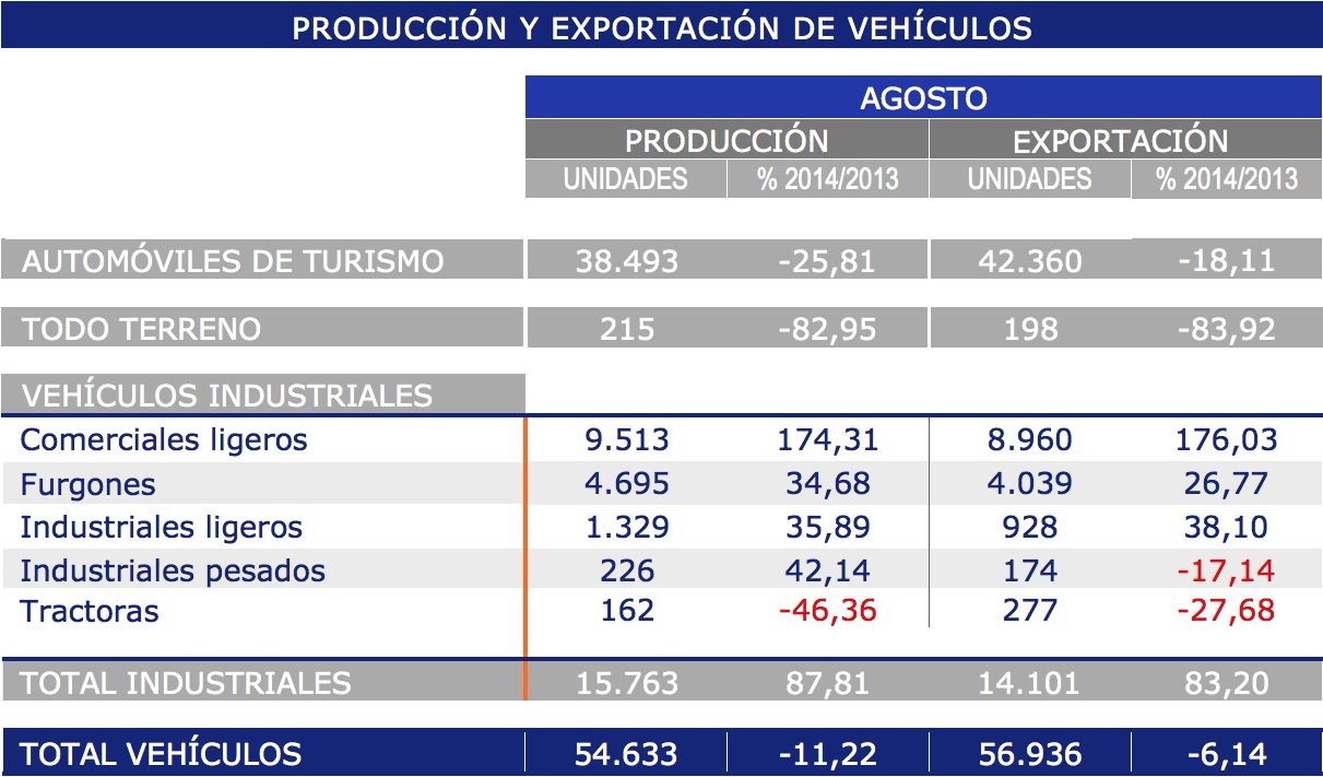 Produccion y exportacion de vehiculos comerciales e industriales Anfac agosto 2014