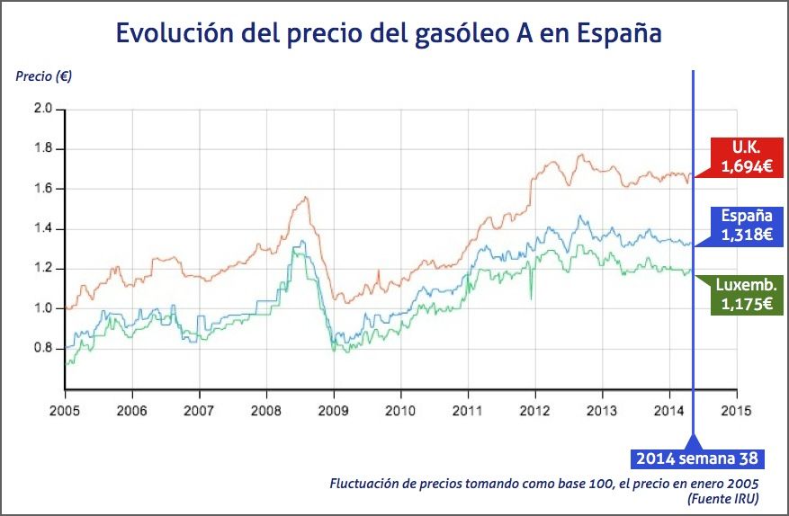 Evolución del precio del gasóleo A en España semana 38