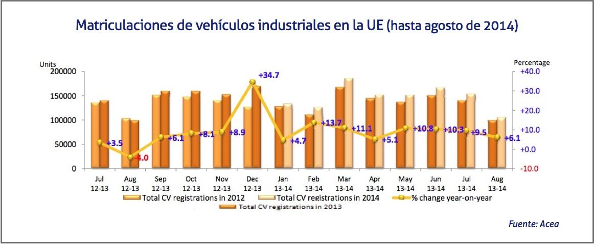 Matriculacion de vehiculos industriales agosto 2014