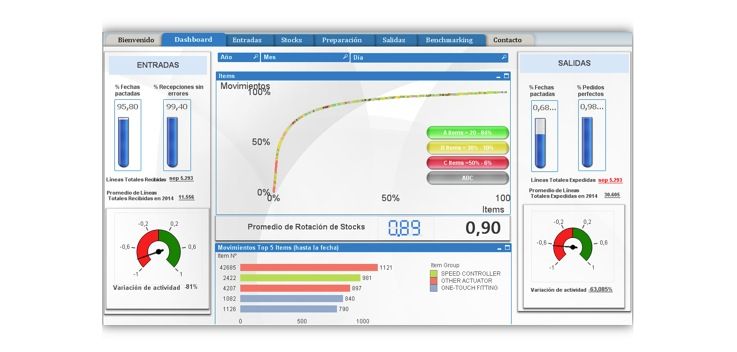 Cuadro de mando de LIS Solutions