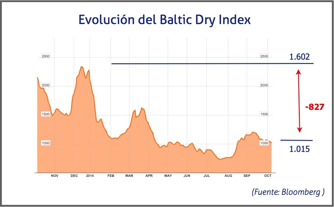 Baltic Dry Index 7 de octubre 2014