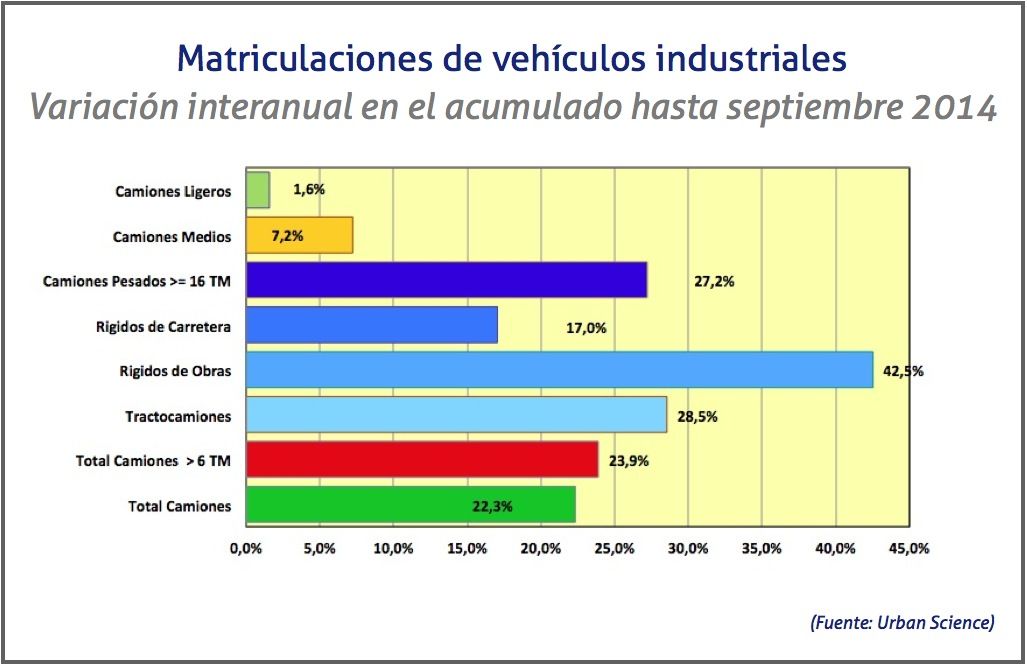 Evolucion en las matriculaciones de vehiculos comerciales hasta septiembre 2014