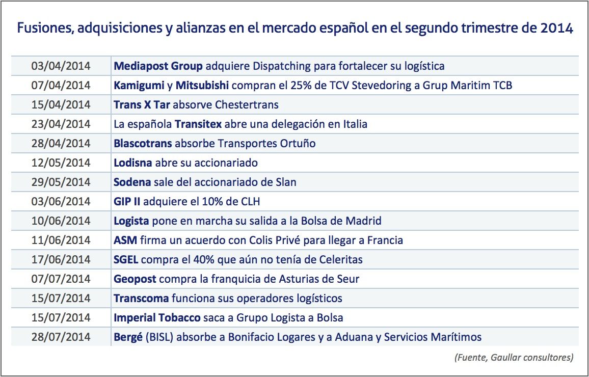 Gaullar Fusiones, adquisiciones y alianzas en el mercado espanol en el segundo trimestre de 2014