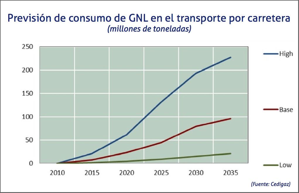 Previsión de consumo de GNL en el transporte por carretera