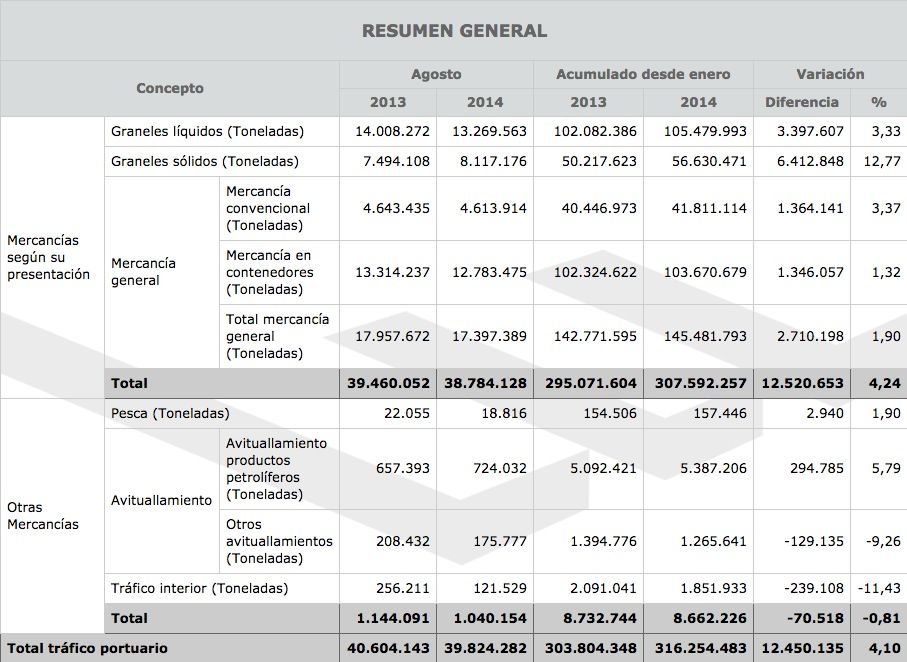 OPPE tráfico puertos españoles agosto 2014