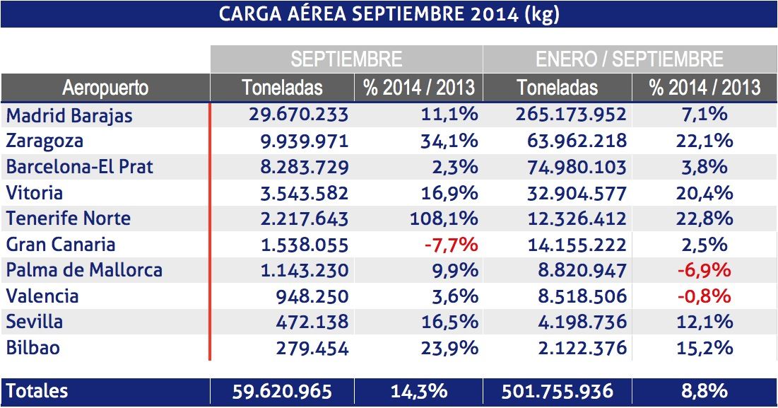 Carga aerea de Aena septiembre 2014