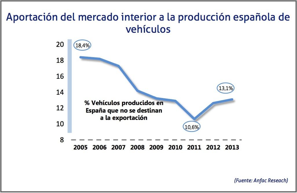 Aportacion del mercado interior a la produccion española de vehiculos, octubre 2014