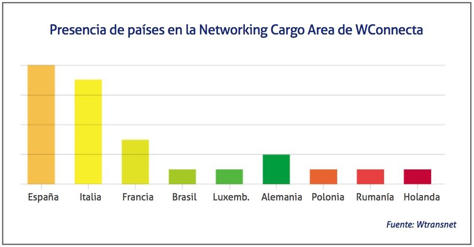 paises presentes en WConnecta