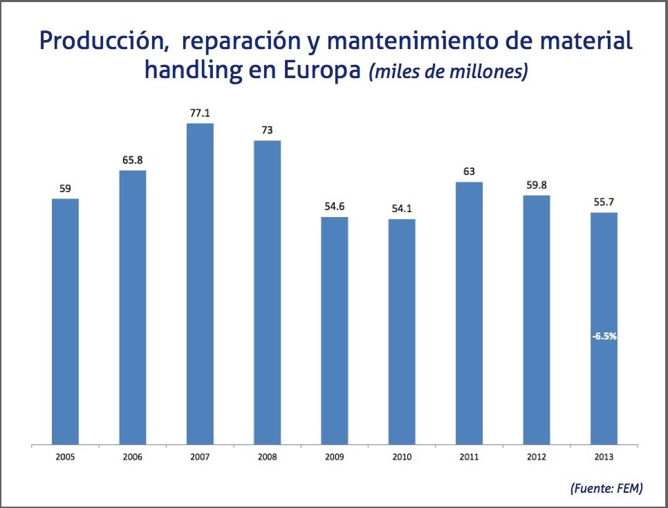 Producción, reparación y mantenimiento de material handling en Europa