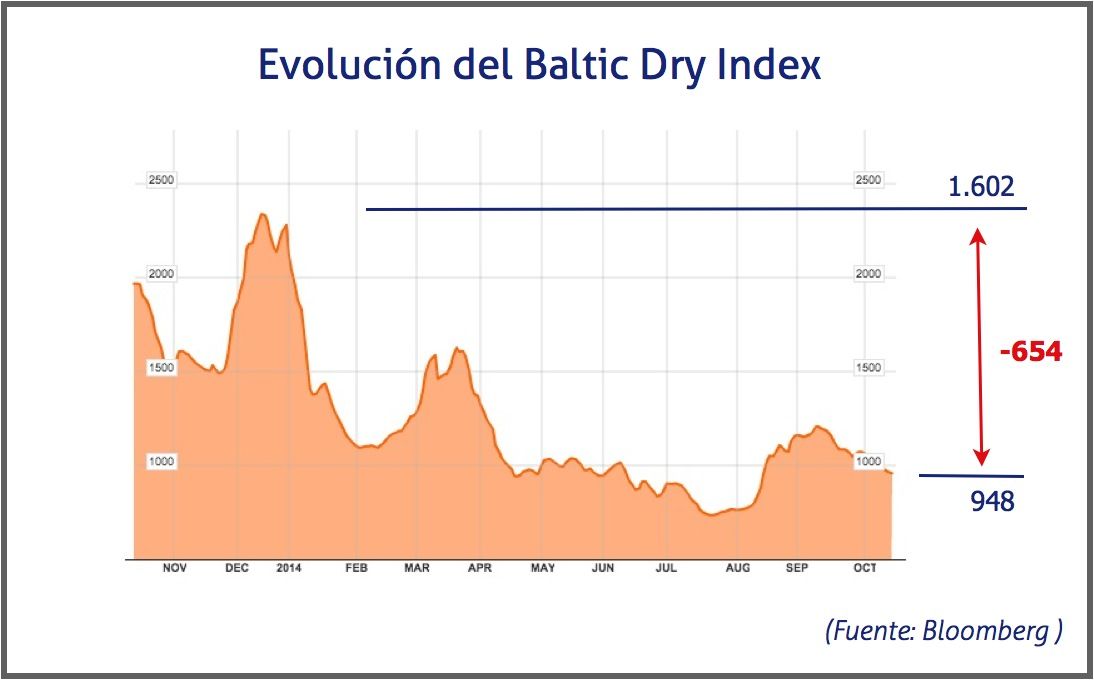 Evolucion Baltic Dry Index, 15 de octubre de 2014