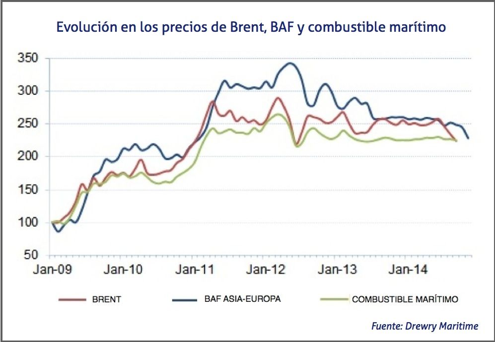 Evolución en los precios de Brent, BAF y combustible marítimo