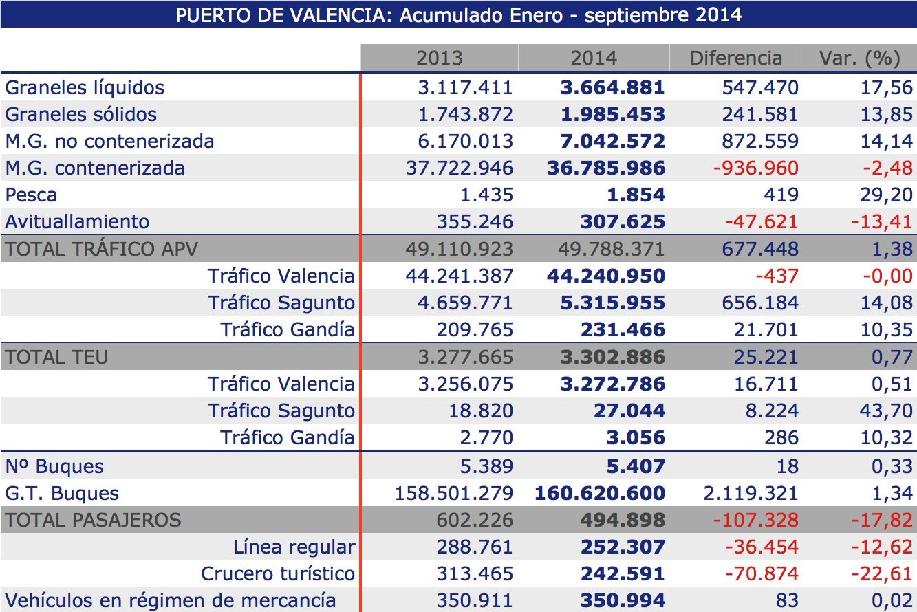 Puerto de valencia traficos septimebre de 2014