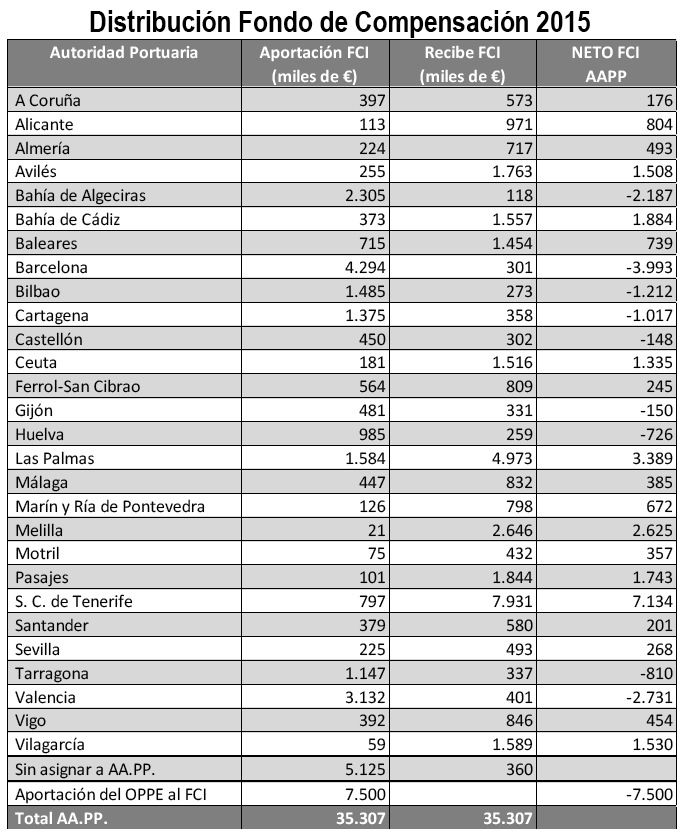 distribucion del Fondo De Compensacion Interportuario 2015