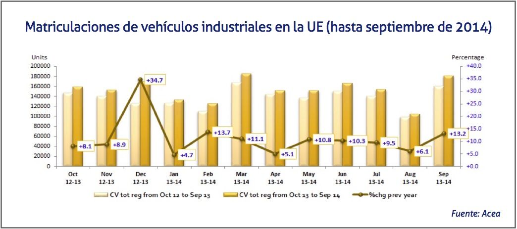 Matriculacion de vehiculos industriales en la UE septiembre 2014