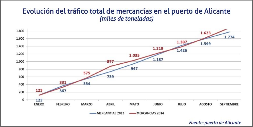 trafico de mercancias en el puerto de alicante hasta septiembre de 2014 trafico de mercancias en el puerto de alicante hasta septiembre de 2014