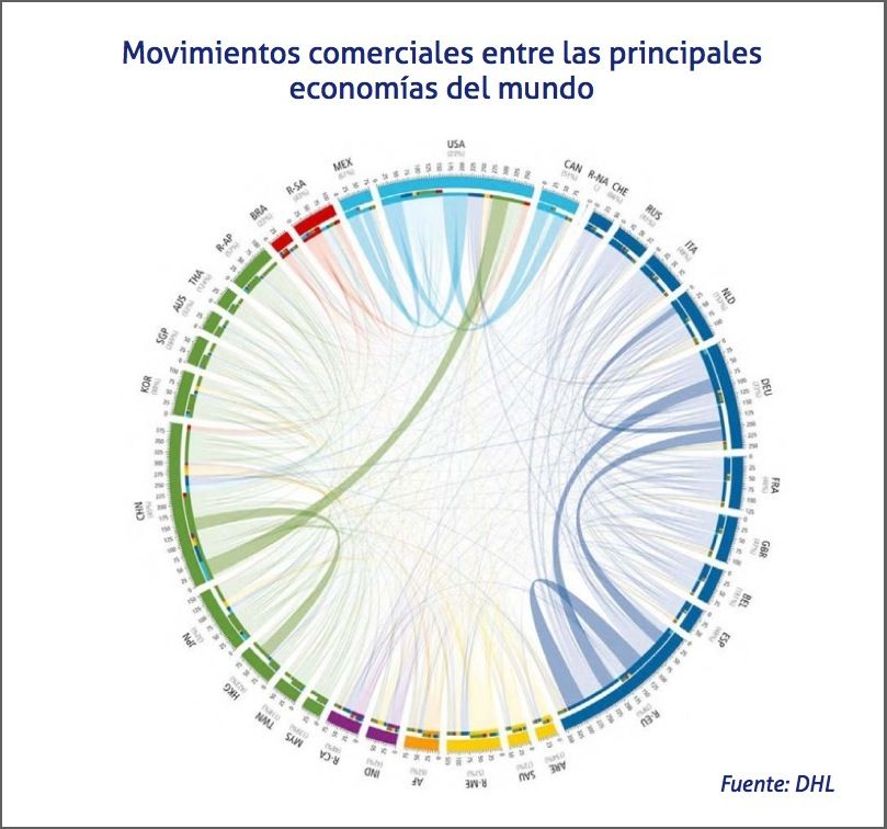movimientos comerciales entre las pricipiles economias del mundo