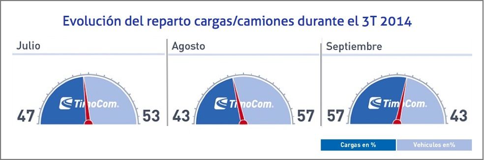 TIMOCOM Evolución del reparto cargas:camiones durante el 3T 2014