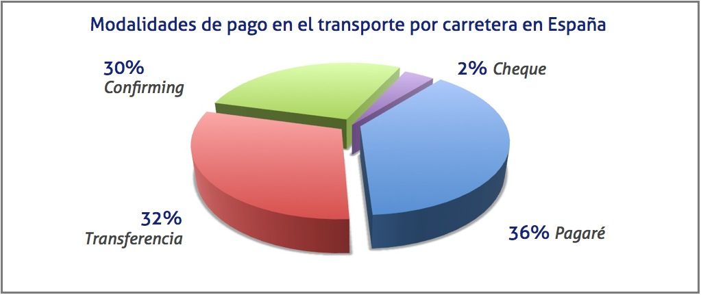 Modalidades de pago en el transporte por carretera en España octubre 2014