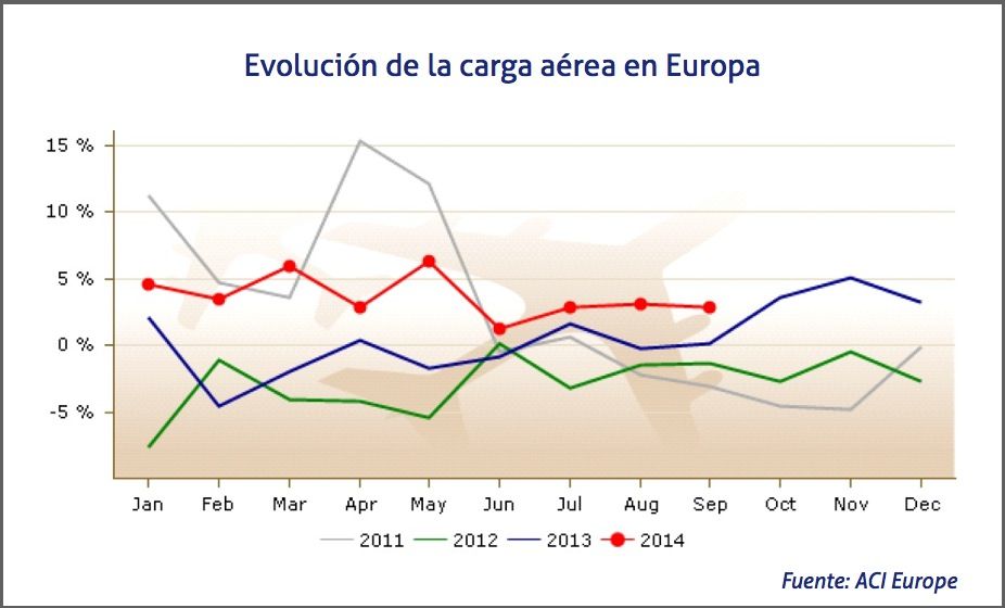 Evolución de la carga aérea en Europa Evolución de la carga aérea en Europa