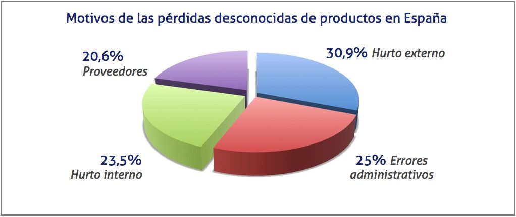 Motivos de las perdidas desconocidas de productos en Espana