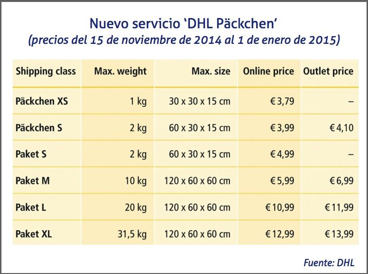 Nuevo servicio DHL packchen