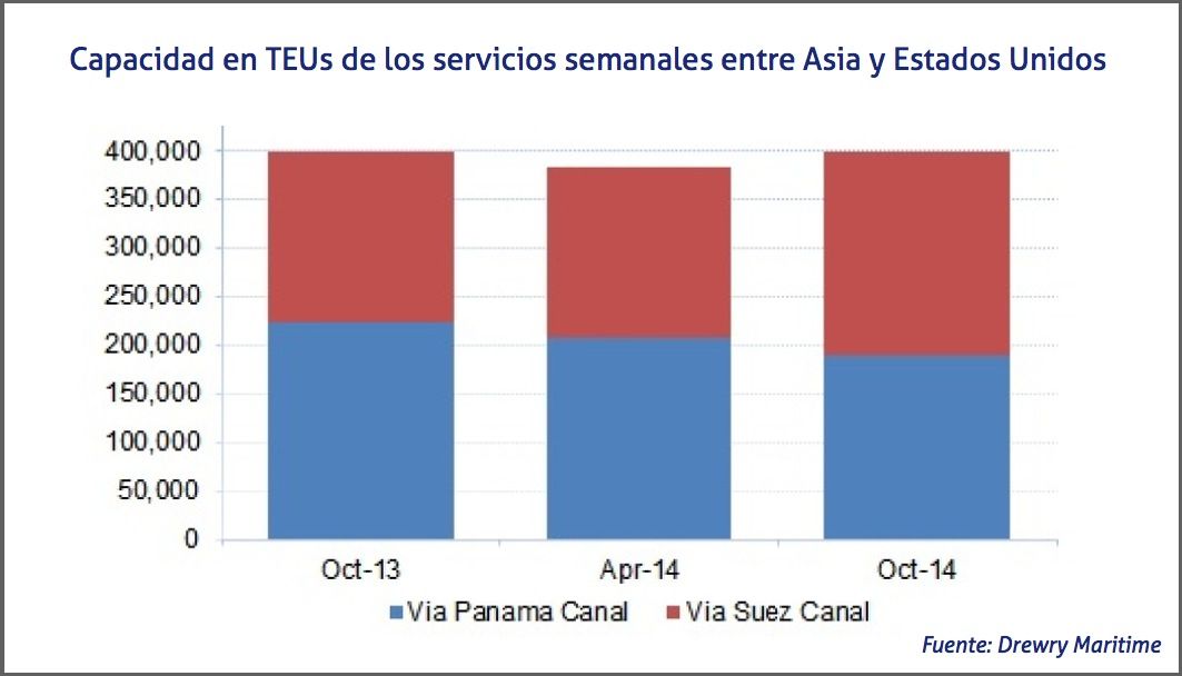 capacidad en teus de los servicios semanales entre asia y Estados Unidos