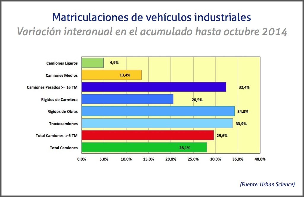 Matriculaciones vehiculos industriales hasta octubre 2014