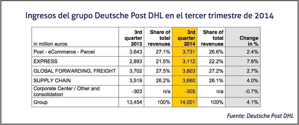 Ingresos del grupo Deutsche Post DHL en el tercer trimestre de 2014