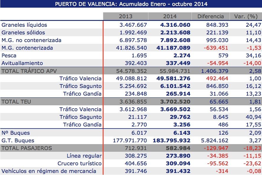 puerto de valencia trafico acumulado octubre de 2014