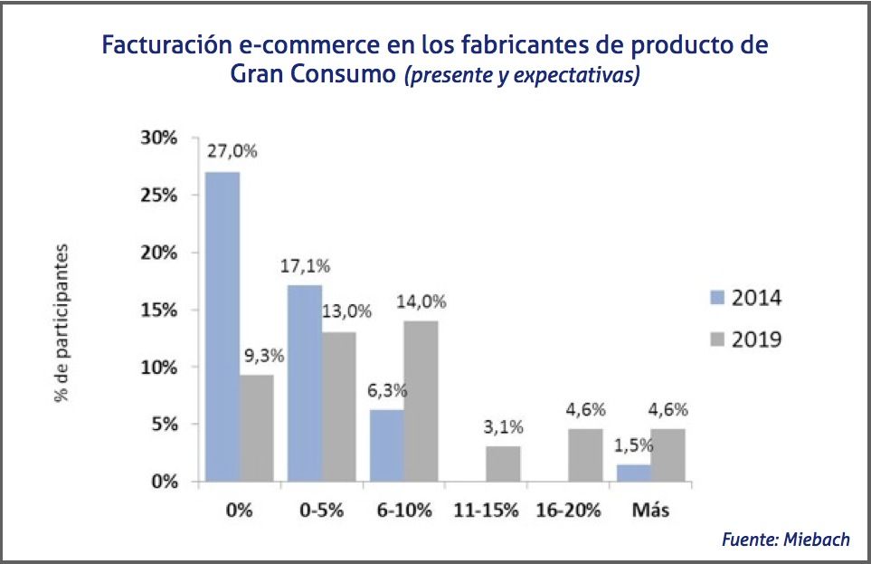 Facturación e-commerce en los fabricantes de producto de Gran Consumo presente y expectativas