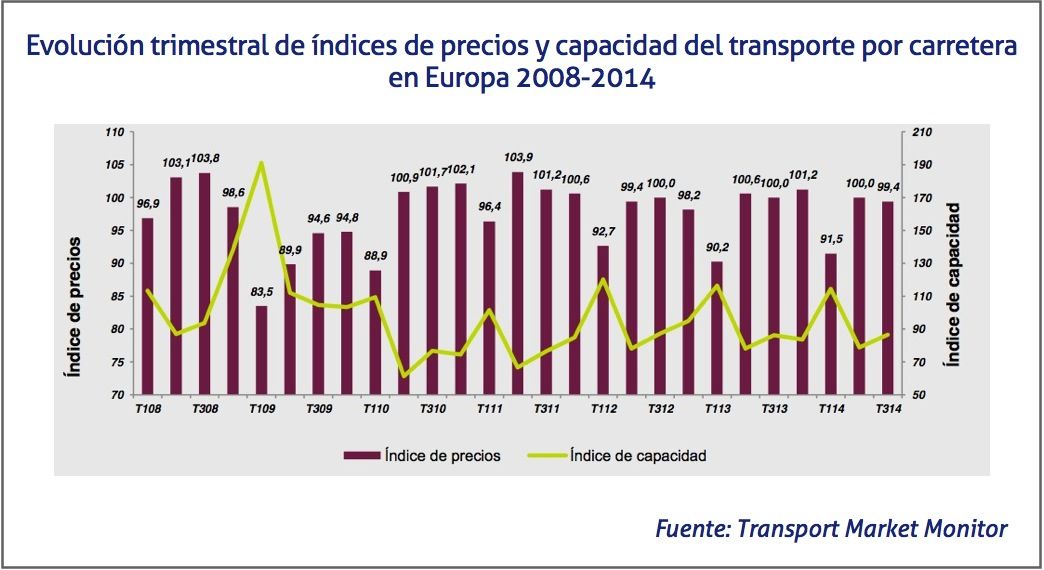 Evolucion hasta el tercer trimestre 2014 de los precios y la capacidad del transporte de mercancias por carretera, noviembre 2014