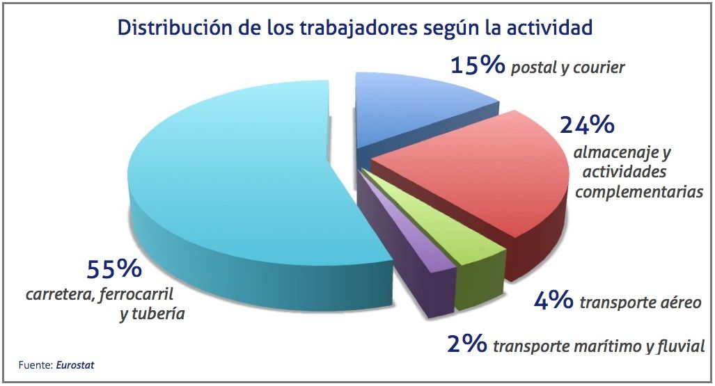 Distribucion de los trabajadores segun la actividad