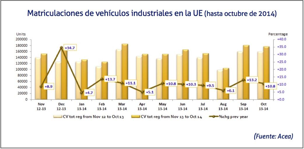 Matriculacion de vehiculos industriales en Europa hasta octubre 2014