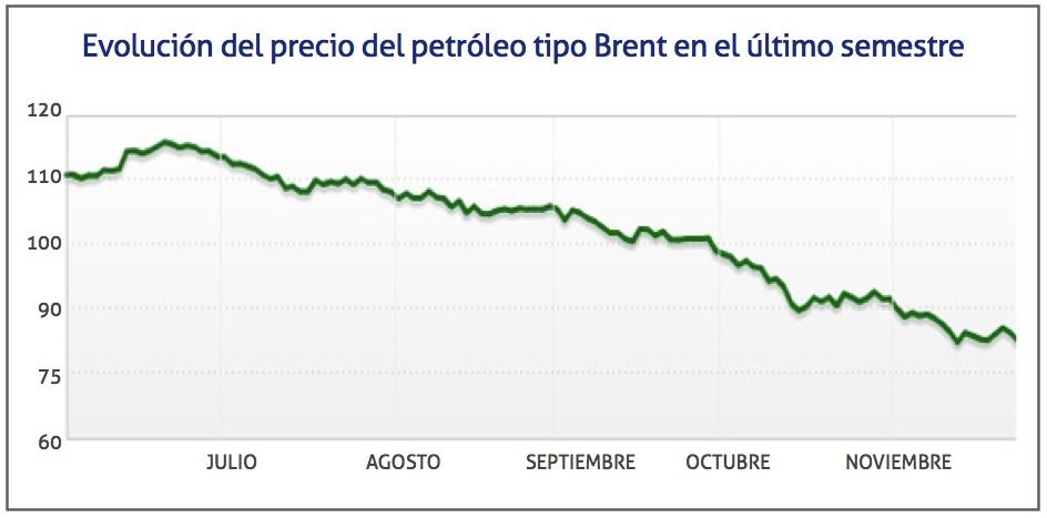 Evolucion del precio del petroleo de tipo Brent en el ultimo semestre