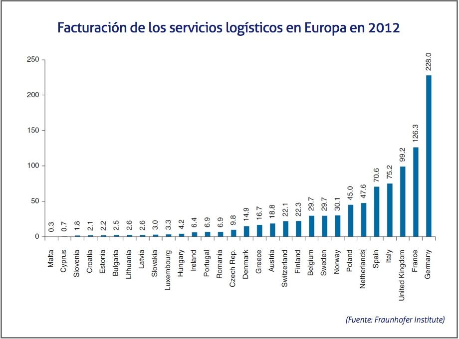 Facturacion de los servicios logisticos en Europa en 2012