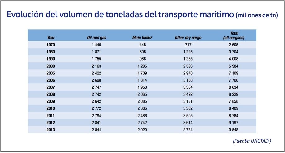 Evolucion del volumen de toneladas del transporte maritimo hasta 2013