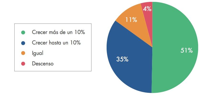 Prevision de ventas en e-commerce 2015