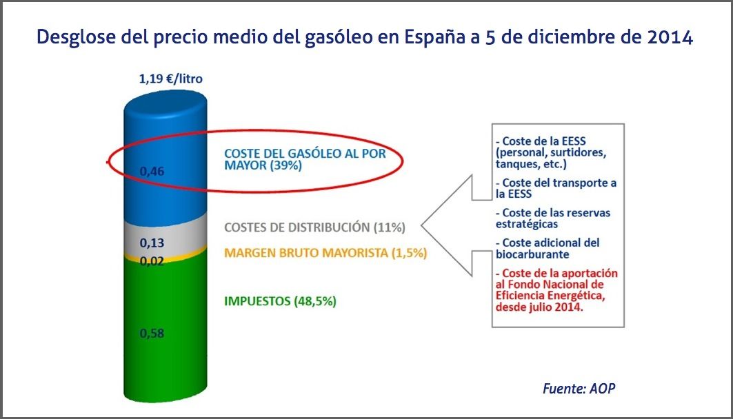 Desglose del precio medio del gasóleo en España a 5 de diciembre de 2014